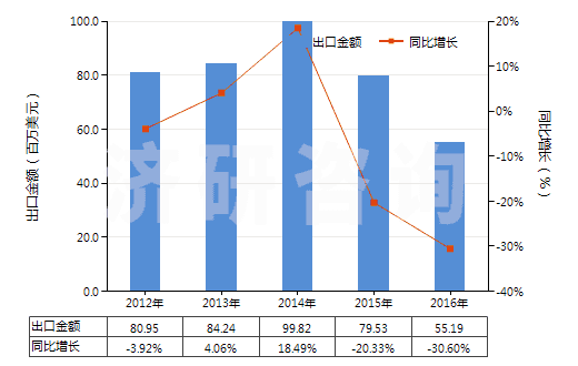 2012-2016年中國(guó)金屬加強(qiáng)的硫化橡膠輸送帶(包括帶料)(HS40101100)出口總額及增速統(tǒng)計(jì)